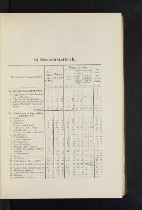 b) Gesamtstatistik.