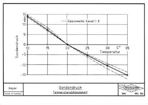 Sondendruck Temperaturabhängigkeit