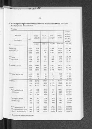 Baufertigstellungen von Wohngebäuden und Wohnungen 1993 bis 1995 nach Bauherren und Gebäudearten