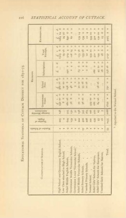 Educational statistics of Cuttack District for 1872-73