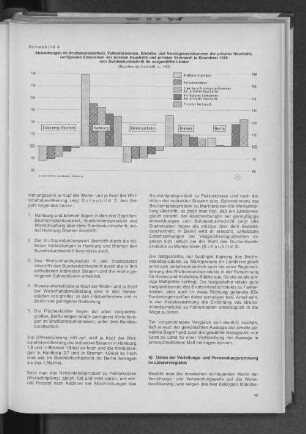 Schaubild 4: Abweichungen im Bruttosozialprodukt, Volkseinkommen, Erwerbs- und Vermögenseinkommen der privaten Haushalte, verfügbare Einkommen der privaten Haushalte und privaten Verbrauch je Einwohner 1970 vom Bundesdurchschnitt für ausgewählte Länder