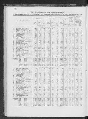 VII. Arbeitsmarkt und Arbeitsnachweis.