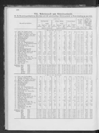 VII. Arbeitsmarkt und Arbeitsnachweis.