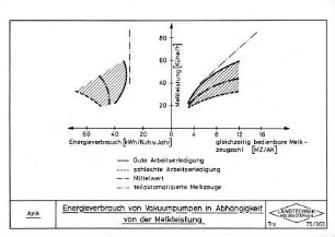 Energieverbrauch von Vakuumpumpen in Abhängigkeit von der Melkleistung