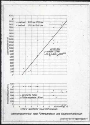 Sauerstoffmessung 1973; Lebendmasseverlust nach Futteraufnahme und Sauerstoffverbrauch