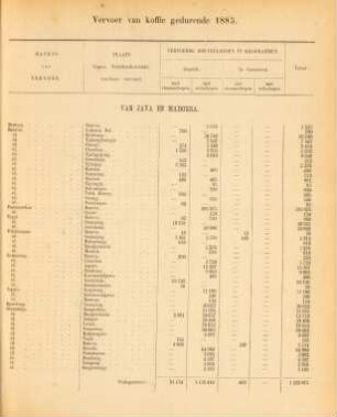 Vervoer van koffie gedurende 1885