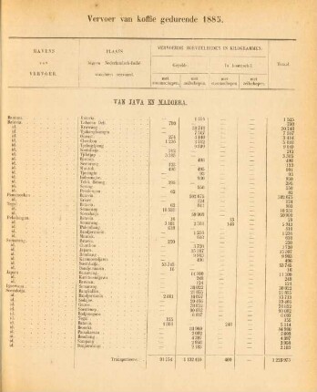 Vervoer van koffie gedurende 1885