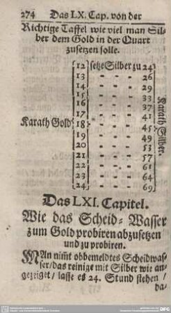 Das LXI. Capitel. Wie das Scheid-Wasser zum Gold probiren abzusetzen und zu probiren.
