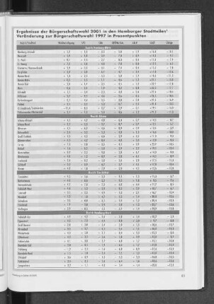 Ergebnisse der Bürgerschaftswahl 2001 in den Hamburger Stadtteilen. Veränderung zur Bürgerschaftswahl 1997 in Prozentpunkten