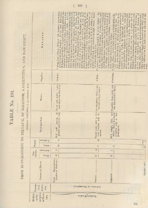 Table No. 194. From Rutnagherry to Belgaum, by Rajapoor, Kareeputtun, and Ram Ghaut