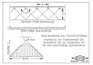 Querverteilung von Flachstrahldüsen