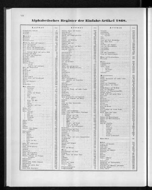 Alphabetisches Register der Einfuhr-Artikel 1868.