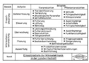 Einsatzgebiete der Mikroelektronik in der Landwirtschaft