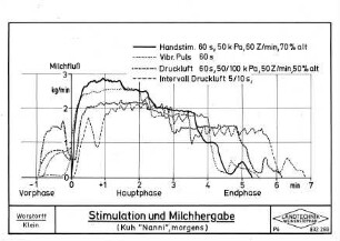 Stimulation und Milchhergabe