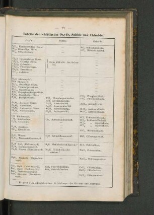 Tabelle der wichtigsten Oxyde, Sulfide und Chloride.