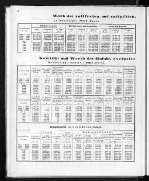 Gewicht und Werth der Einfuhr, exclusive Contanten, in den Jahren 1851 bis 1869.