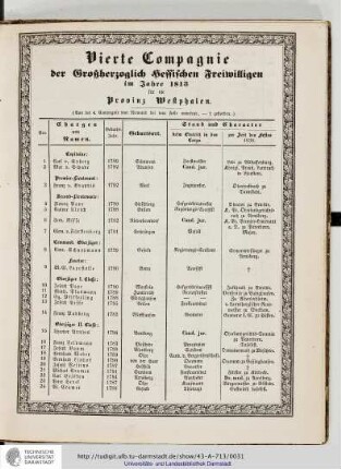 Vierte Compagnie der Grossherzoglich Hessischen Freiwilligen im Jahre 1813