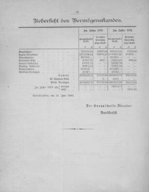 Übersicht des Vermögensstandes