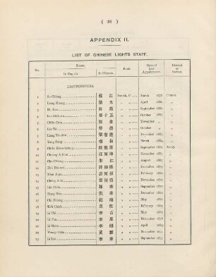 Appendix II. List of Chinese lights staff