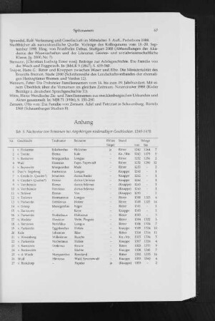 Anhang. Tab. 5. Nachweisevon Beinamen bei Angehörigen niederadliger Geschlechter, 1240-1470.