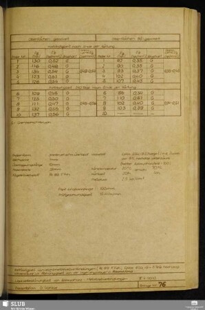 Anlage 76 Haftfestigkeit von Leichtmetallklebverbindungen (Al 99 F14h, Epilox EGK 19 + 5 Teile hochdisp. Kieselsäure) in Abhängigkeit von der Lagerungsdauer in Raumklima