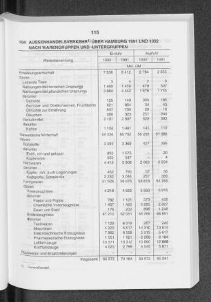 Aussenhandelsverkehr über Hamburg 1991 und 1992 nach Warengruppen und -untergruppen