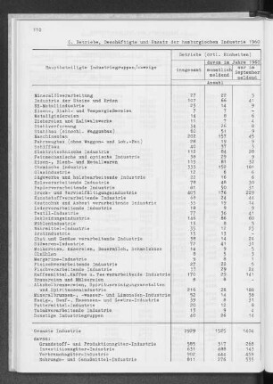 6. Betriebe, Beschäftigte und Umsatz der hamburgischen Industrie 1960