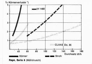 Körnerverluste bei Raps-Mähdrusch