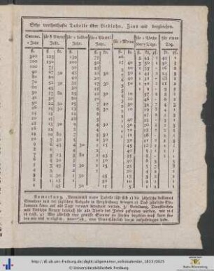Sehr vortheilhafte Tabelle über Liedlohn, Zins und dergleichen.