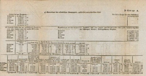 Generaletas der ostindischen Kompanie, geschlossen am 31sten Mai 1786