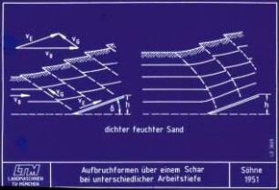Aufbruchformen über einem Schar bei unterschiedlicher Arbeitstiefe
