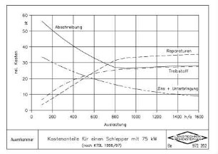 Kostenanteile für einen Schlepper mit 75 kW (nach KTBL 1996/97)