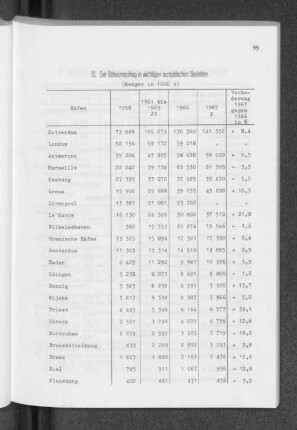 12. Der Güterumschlag in wichtigen europäischen Seehäfen (Mengen in 1000 t)