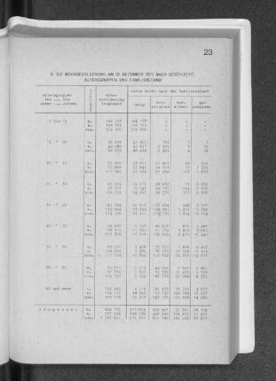 6. Die Wohnbevölkerung am 31. Dezember 1971 nach Geschlecht, Altersgruppen und Familienstand