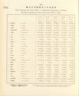 45. Table showing the total value of commodities exported to various foreign countries in each year from 1890 to 1894