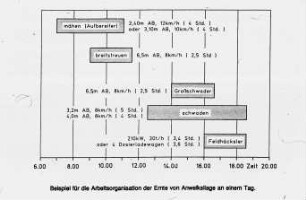 Beispiel für die Arbeitsorganisation der Ernte von Anwelksilage an einem Tag