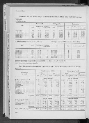 Tabelle 23 Der Binnenschiffsverkehr 1964 und 1965 nach Heimatstaaten der Schiffe