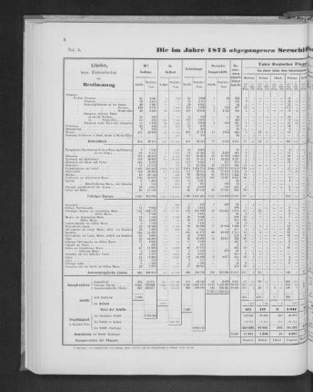 Die im Jahre 1875 abgegangenen Seeschiffe nach Bestimmungsländern und Flaggen.