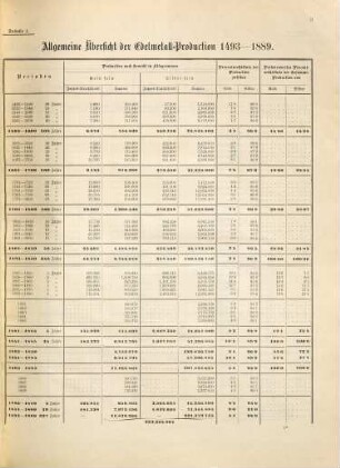 Statistische Tabellen zur Währungs-Frage der Österreichischungarischen Monarchie