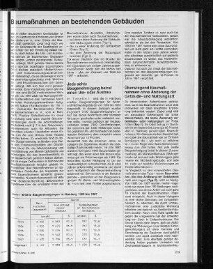 Erteilte Baugenehmigungen in Hamburg 1983 bis 1987