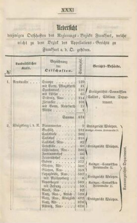 Uebersicht derjenigen Ortschaften des Regierungs-Bezirks Frankfurt, ...
