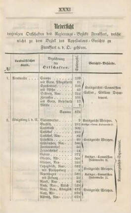 Uebersicht derjenigen Ortschaften des Regierungs-Bezirks Frankfurt, ...