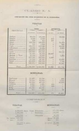Cuadro no. 5. Comparacion del censo estadistico con el eclesiastico. Visayas. Mindanao
