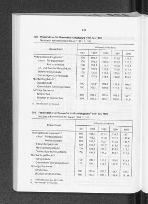 Preisindizes für Bauwerke im Bundesgebiet 1991 bis 1995