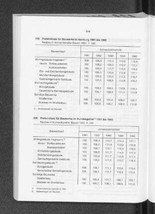 Preisindizes für Bauwerke im Bundesgebiet 1991 bis 1995