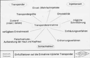 Einflußfaktoren auf die Entnahme injizierter Transponder