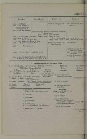 Tafel XII. 1861-1871