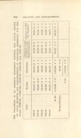 The following is an abstract statement shewing the actual amount of local receipts and disbursements of Singapore residency, for the years 1830-31 - 1831.32 - 1832-33 - 1833-34 and 1834-35