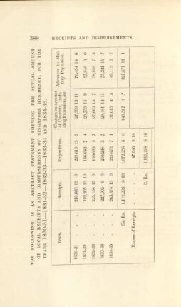 The following is an abstract statement shewing the actual amount of local receipts and disbursements of Singapore residency, for the years 1830-31 - 1831.32 - 1832-33 - 1833-34 and 1834-35