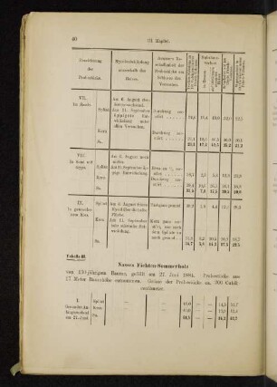 Tabelle III. Nasses Fichten-Sommerholz